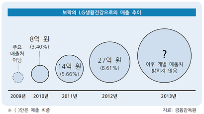 보락의 2010~2012년 LG생활건강으로의 매출액은 8억 원(2010년)→14억 원(2011년)→27억 원(2012년)으로 매년 75%, 93%씩 증가했다.