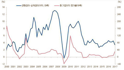 중국 금융 억압 정도와 기업이익 증가율. 자료: CEIC, 블룸버그, 키움증권