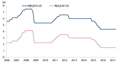중국의 예금 및 대출금리 추이. 자료: CEIC, 키움증권