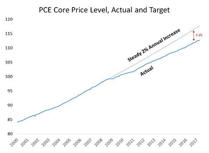 PCE Core Price란 연준이 가장 주목하는 물가지표로, 소비자들의 지출 대상 품목 중 에너지와 식료품을 제외한 제품의 가격 변동을 측정한 것. 파란 선은 실제 물가지표의 움직임이며, 점선은 연 2% 상승했을 때 기대되는 물가 수준을 의미한다. 출처: 래리 서머스 블로그(http://larrysummers.com)