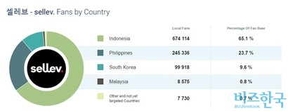 지난 16일 기준 글로벌 소셜미디어 분석업체 소셜베이커스 자료에 따르면 셀레브의 구독자 대부분은 동남아시아 사용자였다. 사진=소셜베이커스 캡처