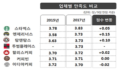 2015년과 비교해 이디야커피만 유일하게 점수가 떨어졌다. 자료=한국소비자원
