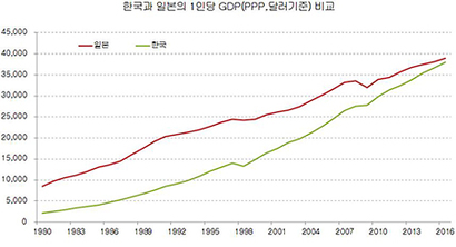 한국과 일본의 1인당 GDP 비교. 출처: 국제통화기금(IMF), “세계경제전망(2017.4)”