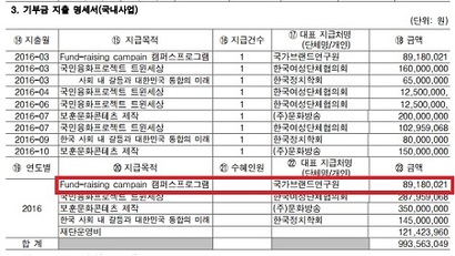 재단법인 ‘대한국인’ 홈페이지에 공시된 연간 기부금 모금액 및 활용실적 명세서. 사단법인 ‘국가브랜드연구원’과 ‘Fund-raising campain 캠퍼스프로그램’ 사업을 진행하며 8918만여 원을 지출한 것을 확인할 수 있다.