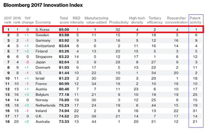 출처: 블룸버그(2017.1.17), “These Are the World’s Most Innovative Economies”