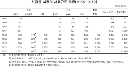 사금융 시장의 사채 규모 추정(1964-1972). 출처: 김두얼 등(2017년), “한국의 경제 위기와 극복”