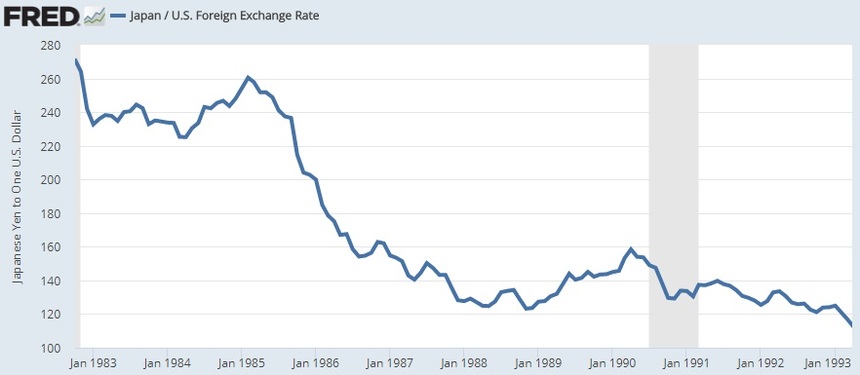 1980년대의 달러-엔 환율 추이. 그래프=미국 연준