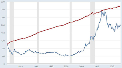 1980년 이후 국제 금 가격(파란선)과 미국 소비자물가지수(붉은선). 출처: 미국 세인트루이스 연준