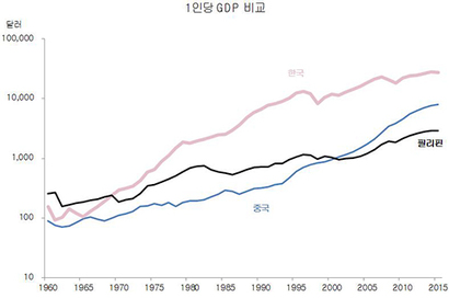 한국, 중국, 필리핀 1인당 GDP 비교. 출처: 세계은행