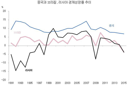 중국, 브라질, 러시아의 경제성장률 추이. 출처: 세계은행