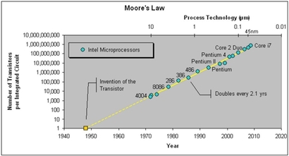 가로축은 시간의 흐름, 세로축은 집적회로당 트랜지스터의 개수를 나타낸다. ​자료=Fossbytes(2016 .2.11), “Moore’s Law Is Finally Dead — How Did This Happen?”