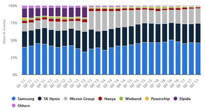 2011년 이후 세계 DRAM 시장 점유율 추이. 가로축은 시간의 흐름, 세로축은 각 회사의 시장 점유율. 자료=https://www.statista.com/statistics/271726/global-market-share-held-by-dram-chip-vendors-since-2010/