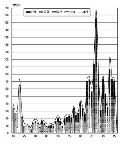 1970년부터 2015년도까지 세계 선박 발주량을 나타낸 그래프. 호황과 불황이 반복된다는 걸 알 수 있다. 사진=한국조선해양플랜트협회 자료