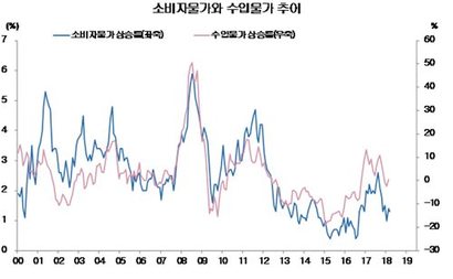 자료=통계청·한국은행