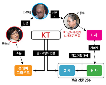 이동수 전 KT 전무는 현재 KT와 업무적으로 연관된 L 사에서 근무하고 있다.