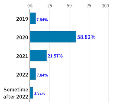 “다음 불황은 2020년?” 월스트리트저널이 2018년 5월 4일~8일까지 미국 주요 민간기관의 경제학자들을 대상으로 설문한 결과, 2020년에 불황이 올 거라는 응답이 59%에 가까웠다. 자료=월스트리트저널