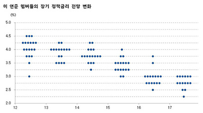 미 연준 멤버들의 장기 정책금리 전망 변화. 자료=미국 연방준비제도