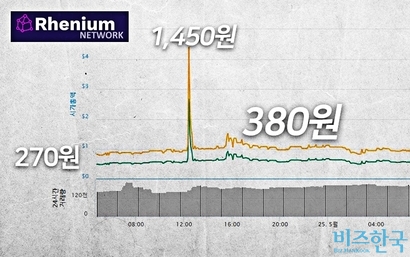 지난 23일 상장된 레늄은 270원에서 1450원으로 가격이 폭등했다가 20분 만에 380원으로 떨어졌다. 그래픽=이세윤 PD