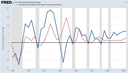대공황 전후 미국 경제성장률과 소비자물가 상승률 추이. 자료=세인트루이스 연준