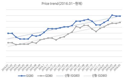 가장 많이 사용되는 우모인 회색 오리털(GD80)과 회색 거위털(GC80) 중국 원료 가격 3년간 변동 추이.