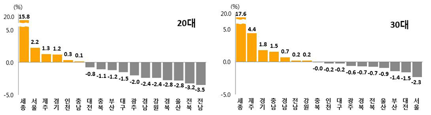 한국 20대와 30대의 인구 이동(2017년 기준). 자료=통계청(2018.1.30), ‘2017년 국내인구이동 결과’