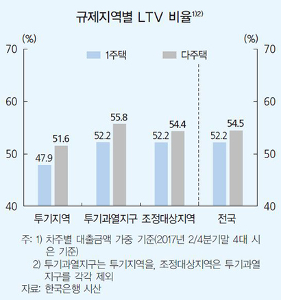 규제지역별 LTV 비율. 자료=한국은행 금융안정보고서​(2017.12)​