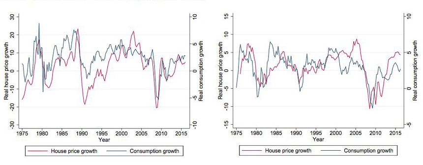 부동산 가격 상승률과 모기지 증가율-영국(왼쪽)과 미국.
