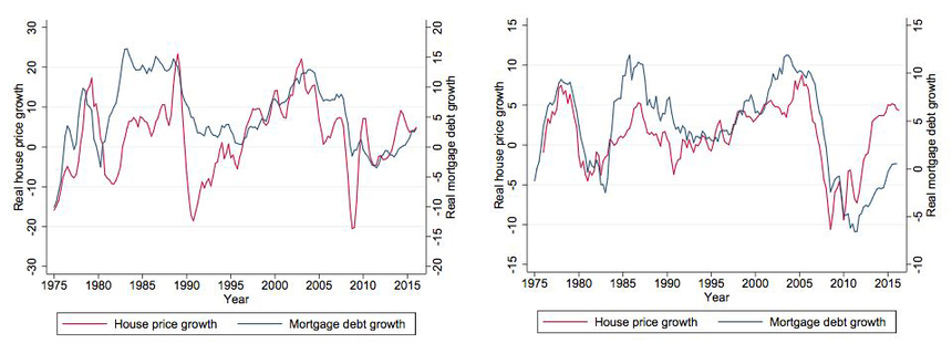 부동산 가격 상승률과 실질 소비지출 변화-영국(왼쪽)과 미국.