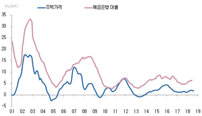한국 주택 가격 상승률과 예금은행 대출의 관계. 자료=한국은행 경제통계정보시스템( ECOS), KB부동산