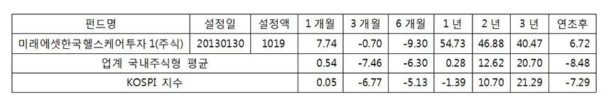 자료=제로인 펀드닥터 2018.09.07(단위: 억, %)