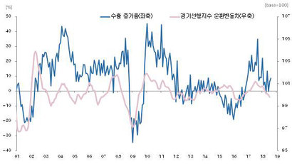 한국 수출과 경기선행지수 순환변동치 추이. 자료=통계청·관세청​