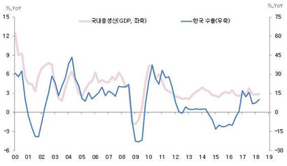 한국 수출과 경제 성장률의 관계. 자료=한국은행​
