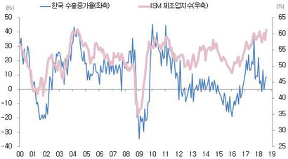 한국 수출과 미국 ISM 제조업지수의 관계. 자료=한국 관세청·ISM​