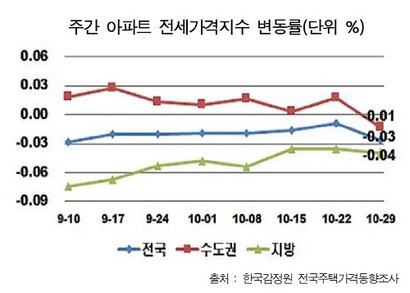 10월 마지막 주 전국 아파트 전세 가격이 전주 대비 0.03% 하락했다.