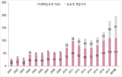 한국 KOSPI 200 기업의 영업이익 추이(반도체 vs. 반도체 제외, 단위: 조 원). 자료=Fnguide·키움증권