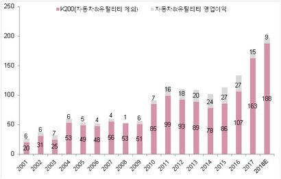 한국 KOSPI 200 기업의 영업이익 추이(자동차·유틸리티 vs. 자동차·유틸리티 제외, 단위: 조 원). 자료=Fnguide·키움증권
