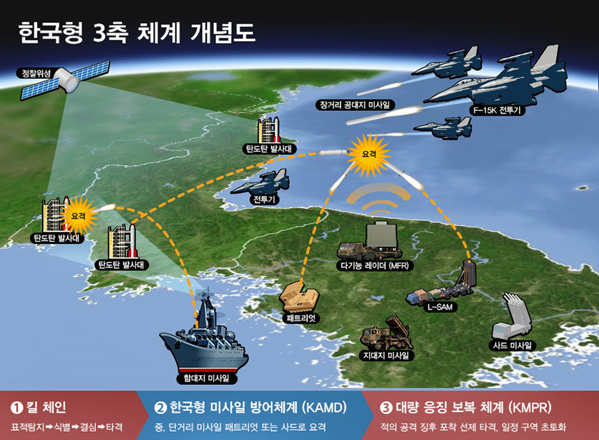킬체인·한국형 미사일방어체계·대량응징보복을 묶어 한국형 3축 체계라고 한다. 사진=한화