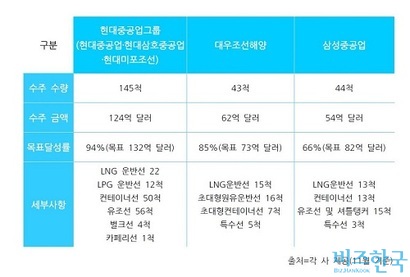 올해 11월 기준 국내 조선 빅3의 선박 수주 현황 표.