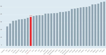 경제개발협력기구 가입국 GDP 대비 일반 정부지출 비중(2015년 기준). 자료=OECD