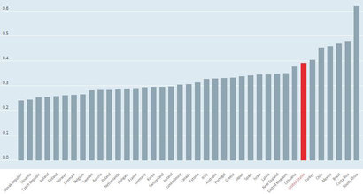 경제개발협력기구 가입국의 GINI 계수 비교(2017년 기준). 자료=OECD