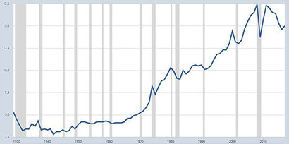 미국 GDP 대비 수입 비중(%). 음영으로 표시된 부분은 전미경제분석국(NBER)이 불황으로 판정한 국면이다. 자료=미국 세인트루이스 연준