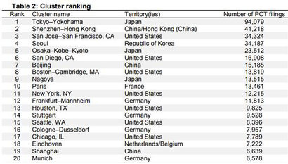 자료=Kyle Bergquist, Carsten Fink and Julio Raffo(2017.5), ‘Identifying and ranking the world’s largest clusters of inventive activity’, WIPO Economic Research Working Paper No. 34.​