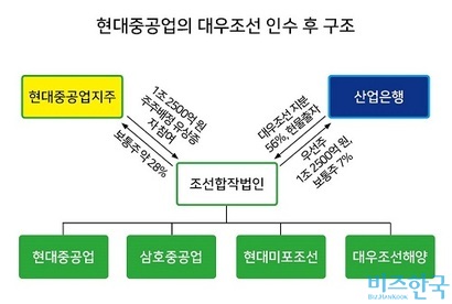 대우조선 인수 과정에서 현대중공업은 현물출자를 통해 가칭 조선합작법인이라는 중간지주 회사를 세운다. 조섭합작법인의 최대주주는 현대중공업지주가 되고, 2대 주주가 산업은행이다.