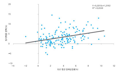 도시화율의 변화와 경제성장률의 관계. 자료= 홍춘욱 ‘인구와 투자의 미래’ 181쪽
