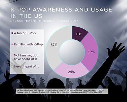 미국의 밀레니얼 세대 1939명을 상대로 설문 조사한 결과, 10명 중 1명이 K-Pop 팬이다. 자료=2017 마인엠알 Millennial Tracker
