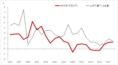 한국의 소비자물가 상승률과 GDP 대비 재정적자 추이. 자료=IMF