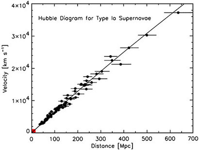 Ia형 초신성을 이용해 비교한 은하들의 거리와 후퇴 속도. 1929년 허블이 처음 우주 팽창률, 허블 상수를 구했던 범위는 그래프의 왼쪽 아래 구석에 빨간 네모로 작게 표시되어 있다. 사실 허블은 우주 팽창률을 정확히 알 수 없는 아주 좁고 가까운 우주까지만 살펴봤다. 지금은 더 멀리 있는 은하들까지 관측해 더 정확한 우주 팽창률을 구하고 있다.[2]