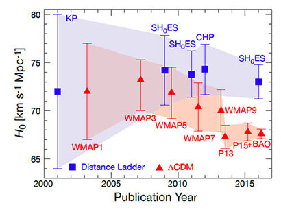 2000년대 초반부터 초신성과 우주 배경 복사로 측정하고 있는 우주 팽창률의 값을 비교한 그래프. 초신성 관측으로 얻어진 허블 상수의 값은 파란색으로, 우주 배경 복사 관측으로 얻어진 결과는 빨간색이다. 2000년대 초반 두 방식의 정확도가 낮았을 때에는 얼추 비슷한 값을 나타내는 것으로 보였다. 하지만 점차 두 방식의 정확도가 높아지면서 오히려 각각의 결과가 서서히 어긋나고 있다.[4]