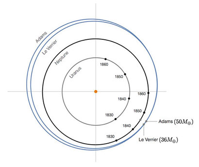 19세기 천문학자들이 천왕성의 궤도가 미세하게 요동치는 것을 통해 예측했던 해왕성의 궤도와 이후 1846년 실제로 해왕성이 발견된 위치를 비교한 그림. 파란색 원이 각각 위르뱅 르베리에(Urbain Le Verrie)와 존 애덤스(John Couch Adams)가 추측했던 해왕성의 궤도다. 이들은 해왕성의 질량이 지구보다 약 30~50배 무겁다고 추측했다. 사진=https://bit.ly/2Wk7OSy