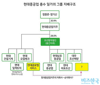 내부거래 비율이 35.6%에 달하는 현대글로벌서비스는 공정거래법 개정안이 강화되면 일감 몰아주기 규제를 위반하게 된다. 대우조선 인수 과정에서 현대글로벌서비스가 조선합작법인의 자회사로 편입돼 현대중공업지주의 자회사에서 손자회사로 탈바꿈하면 규제를 피해갈 수 있다.